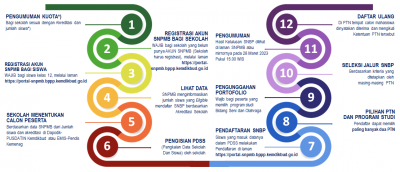 SNBP - Seleksi Nasional Berbasis Prestasi - UNNES Admission