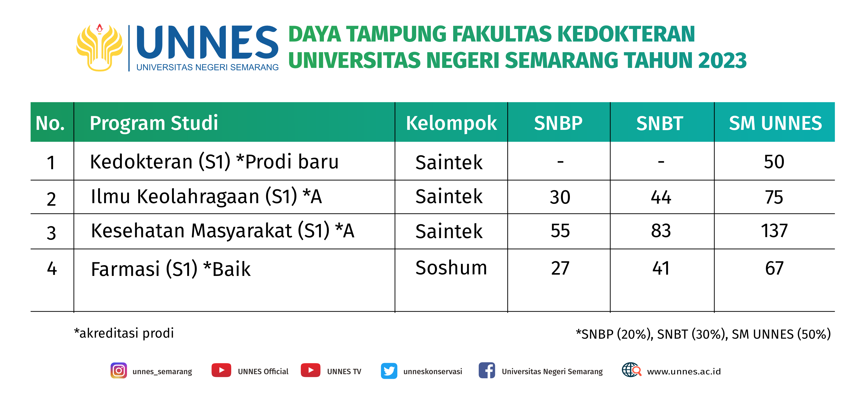 Daya Tampung Program Studi – UNNES Admission