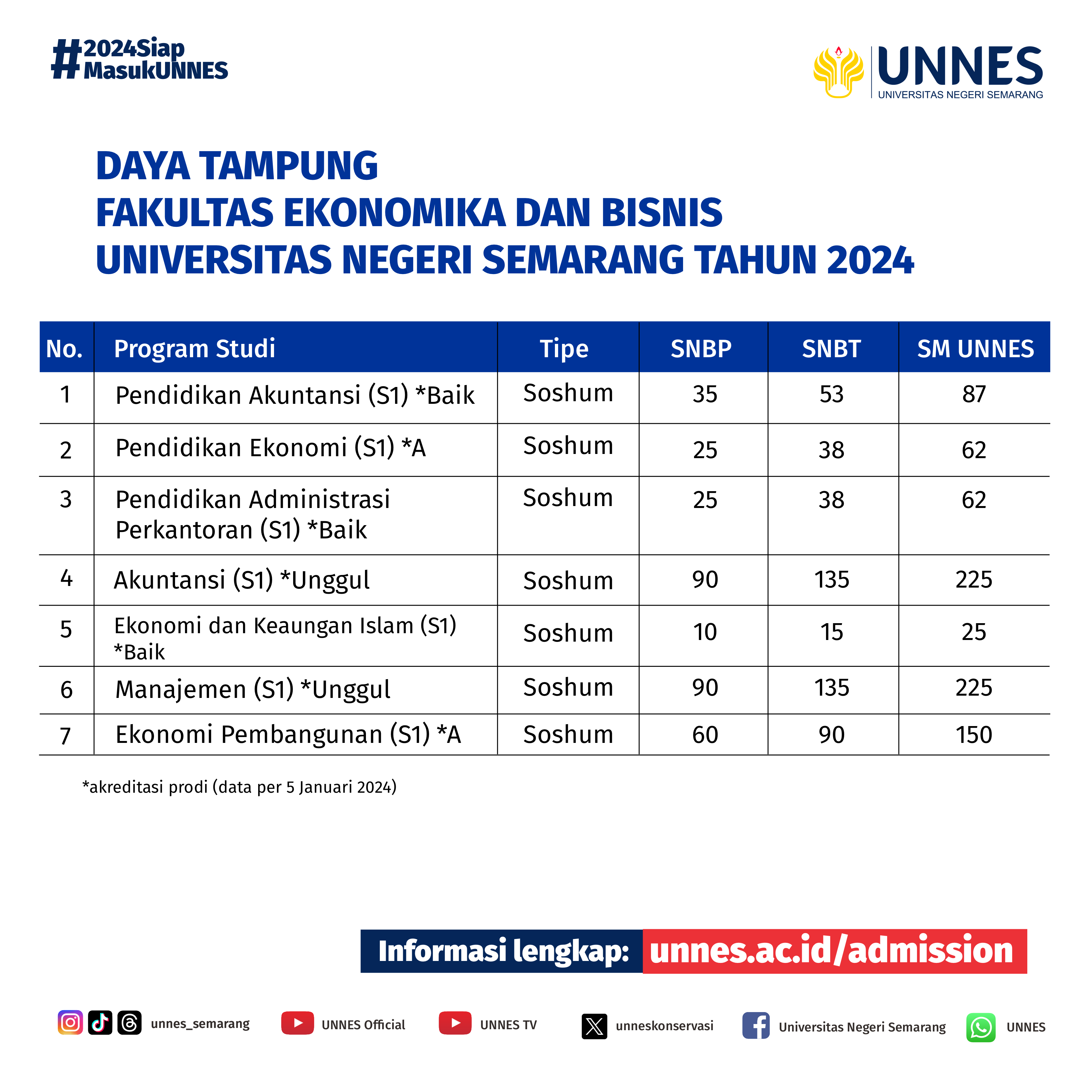 Daya Tampung Program Studi UNNES 2024 – UNNES Admission