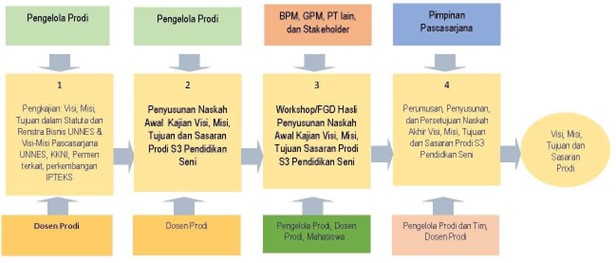 Pendidikan Seni (S3) – Faculty Of Languages And Arts