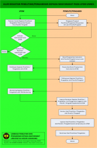 flowchart penelitian pengabdian