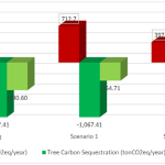 A bar chart on a white background comparing the values of CO2 Emissions in red, Tree Carbon Sequestration in dark green, and Carbon Balance in light green under existing conditions and two other scenarios.