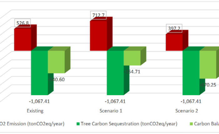 A bar chart on a white background comparing the values of CO2 Emissions in red, Tree Carbon Sequestration in dark green, and Carbon Balance in light green under existing conditions and two other scenarios.