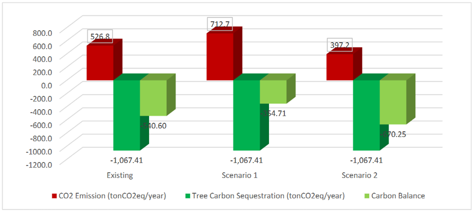 A bar chart on a white background comparing the values of CO2 Emissions in red, Tree Carbon Sequestration in dark green, and Carbon Balance in light green under existing conditions and two other scenarios.